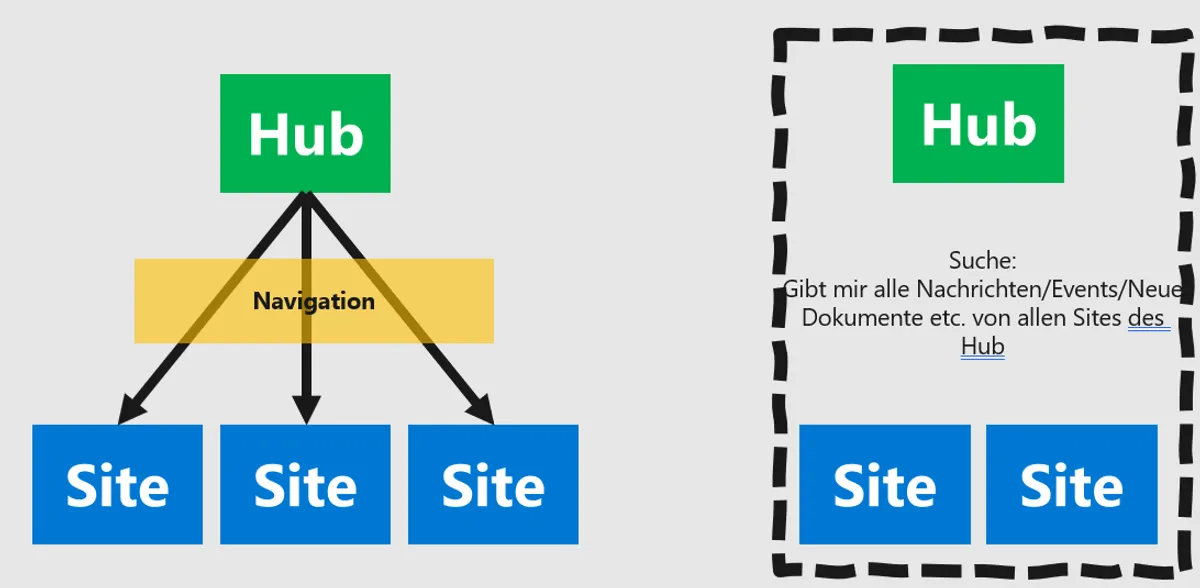 SharePoint Hub Sites statt Unterwebsites
